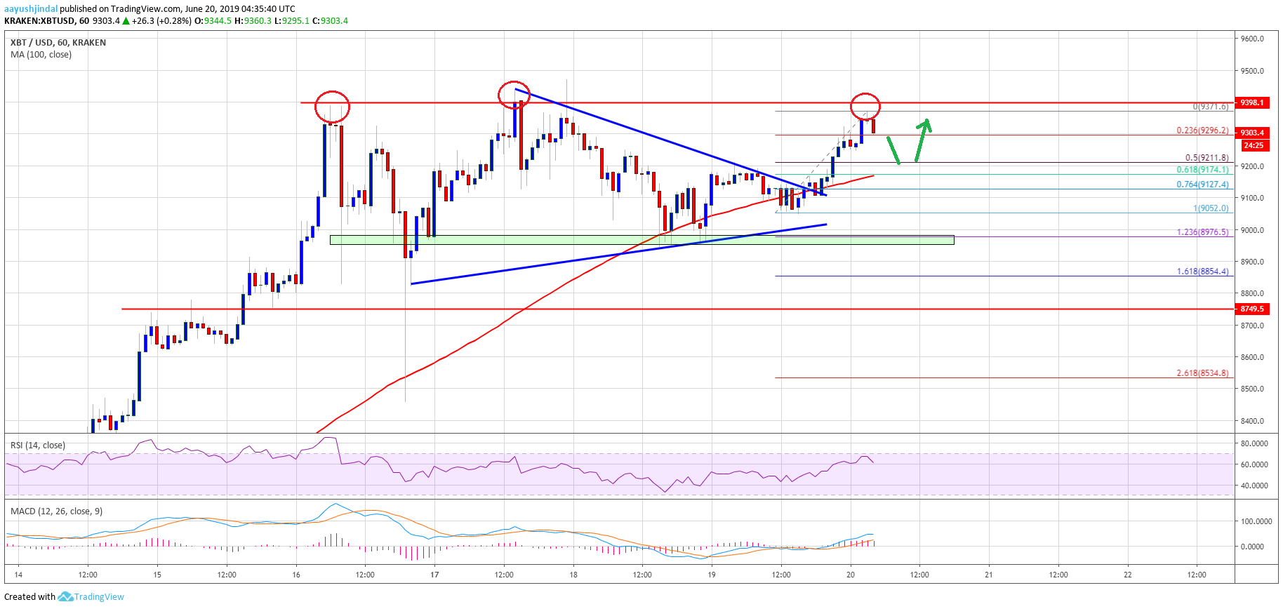 Bitcoin Price Analysis BTC Chart