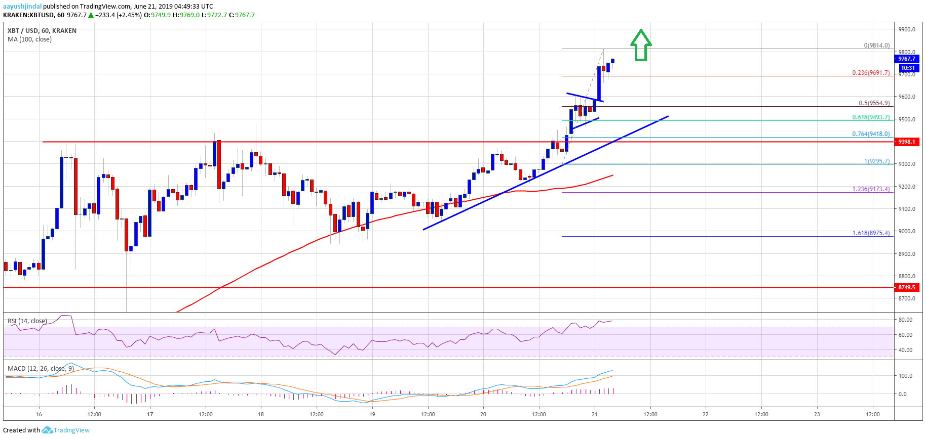 Bitcoin Price Analysis BTC Chart