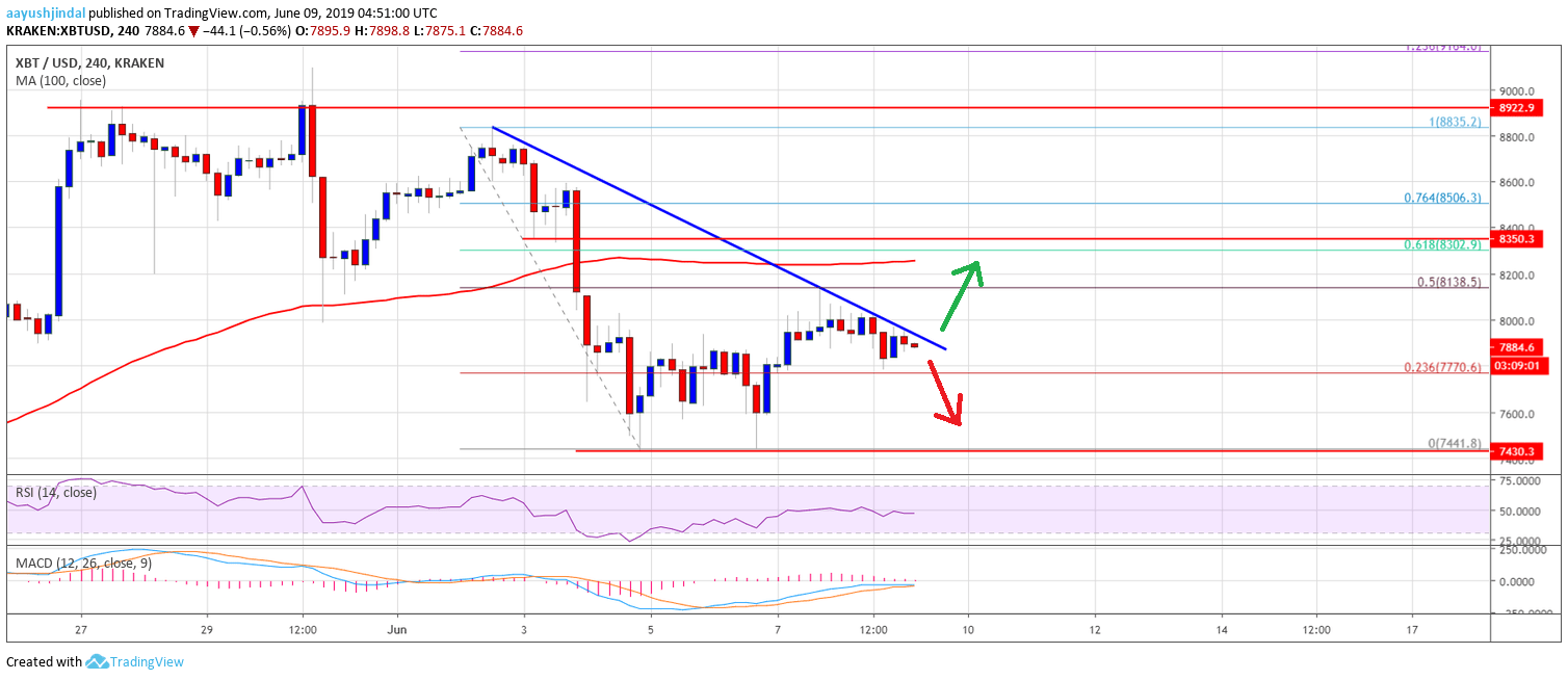 Bitcoin Price Weekly Analysis (BTC)