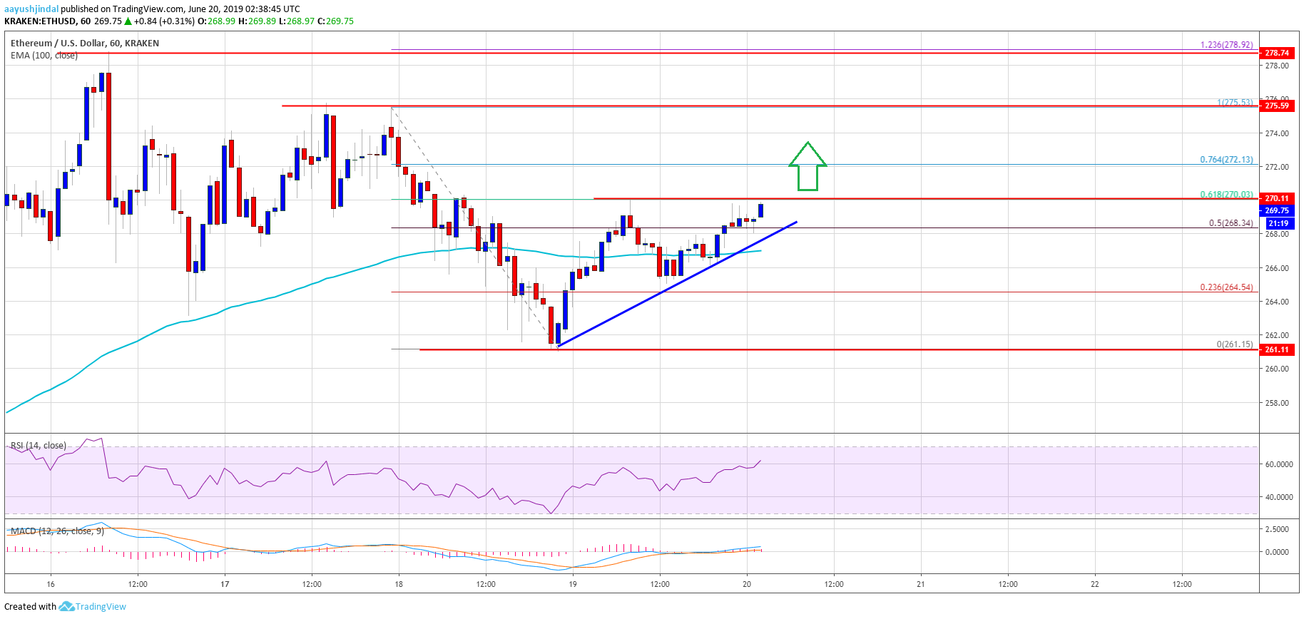 Ethereum Price Analysis ETH Chart