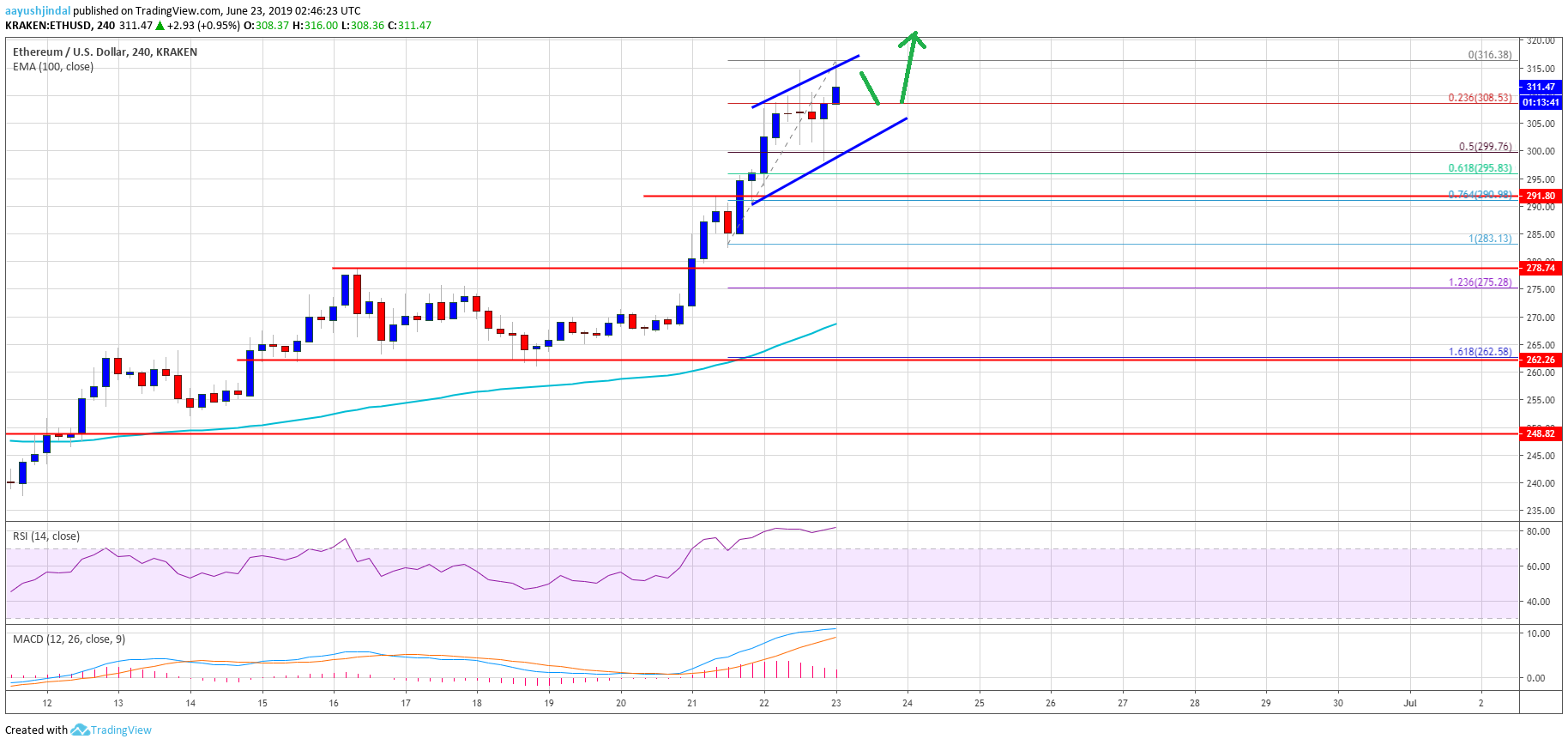 Ethereum Price Weekly Analysis ETH Chart