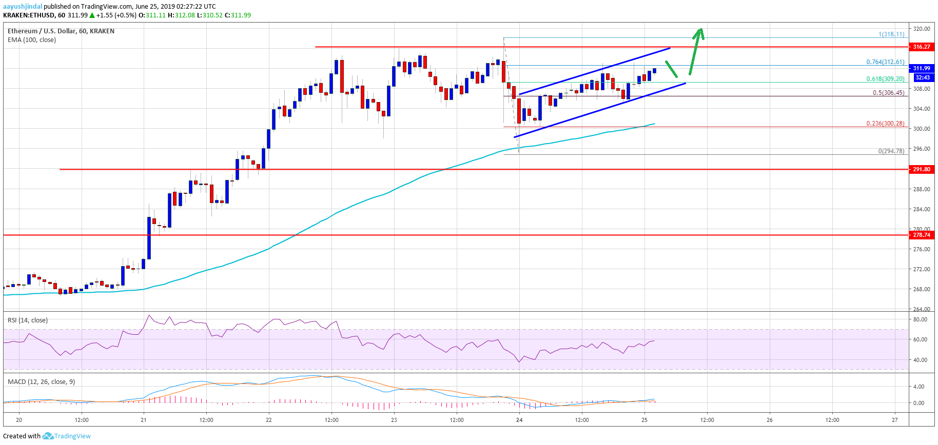 Ethereum Price Analysis ETH Chart