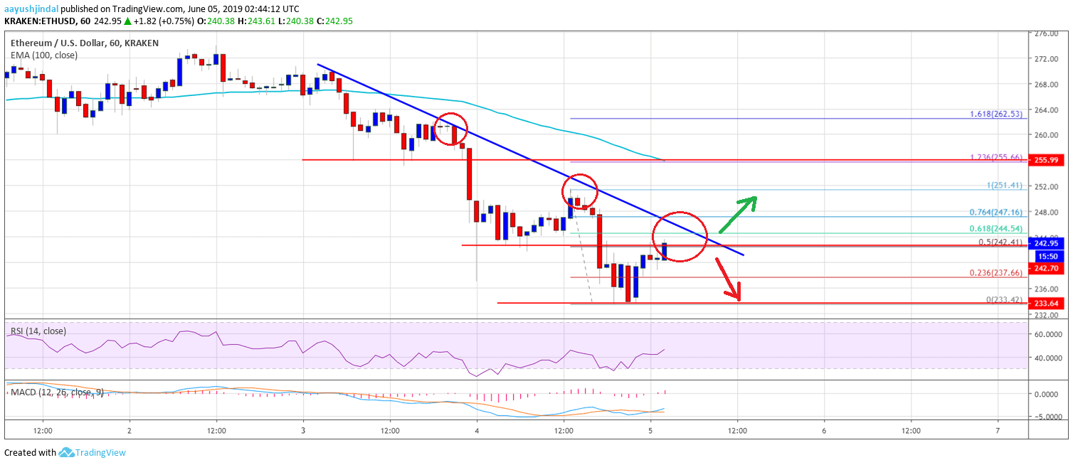 Ethereum Price Analysis ETH Chart