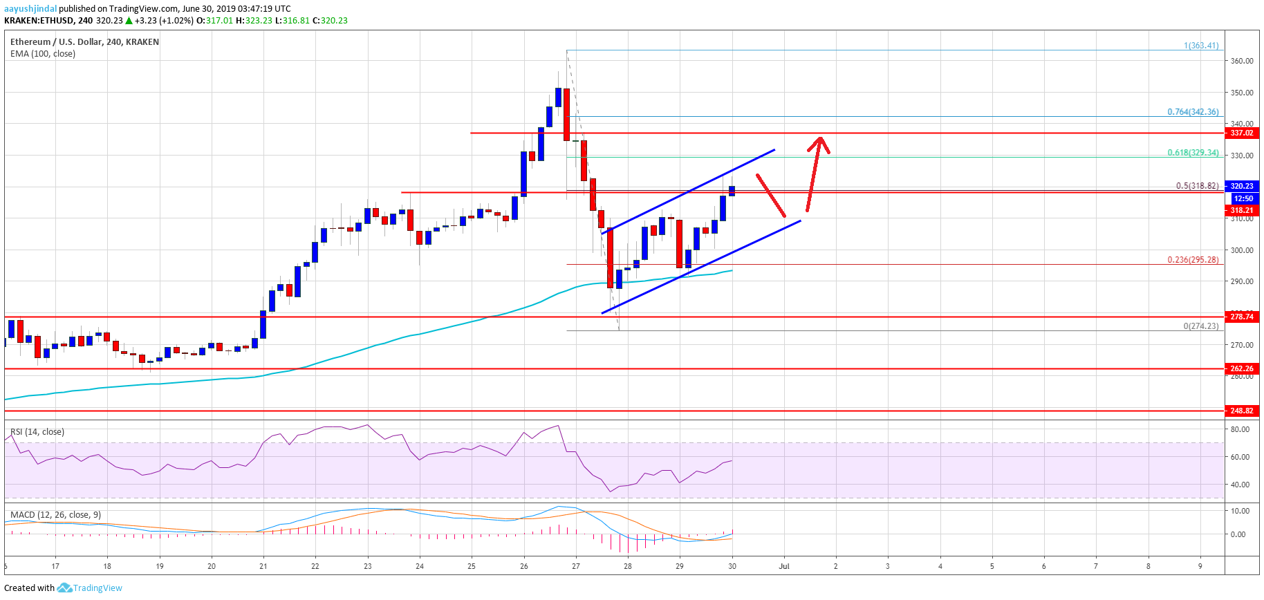 Ethereum Price Weekly Analysis ETH Chart