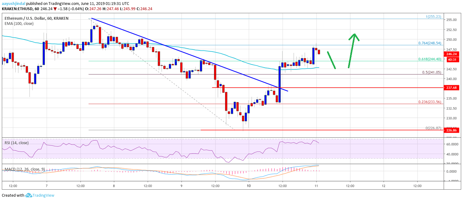Ethereum Price Analysis ETH Chart