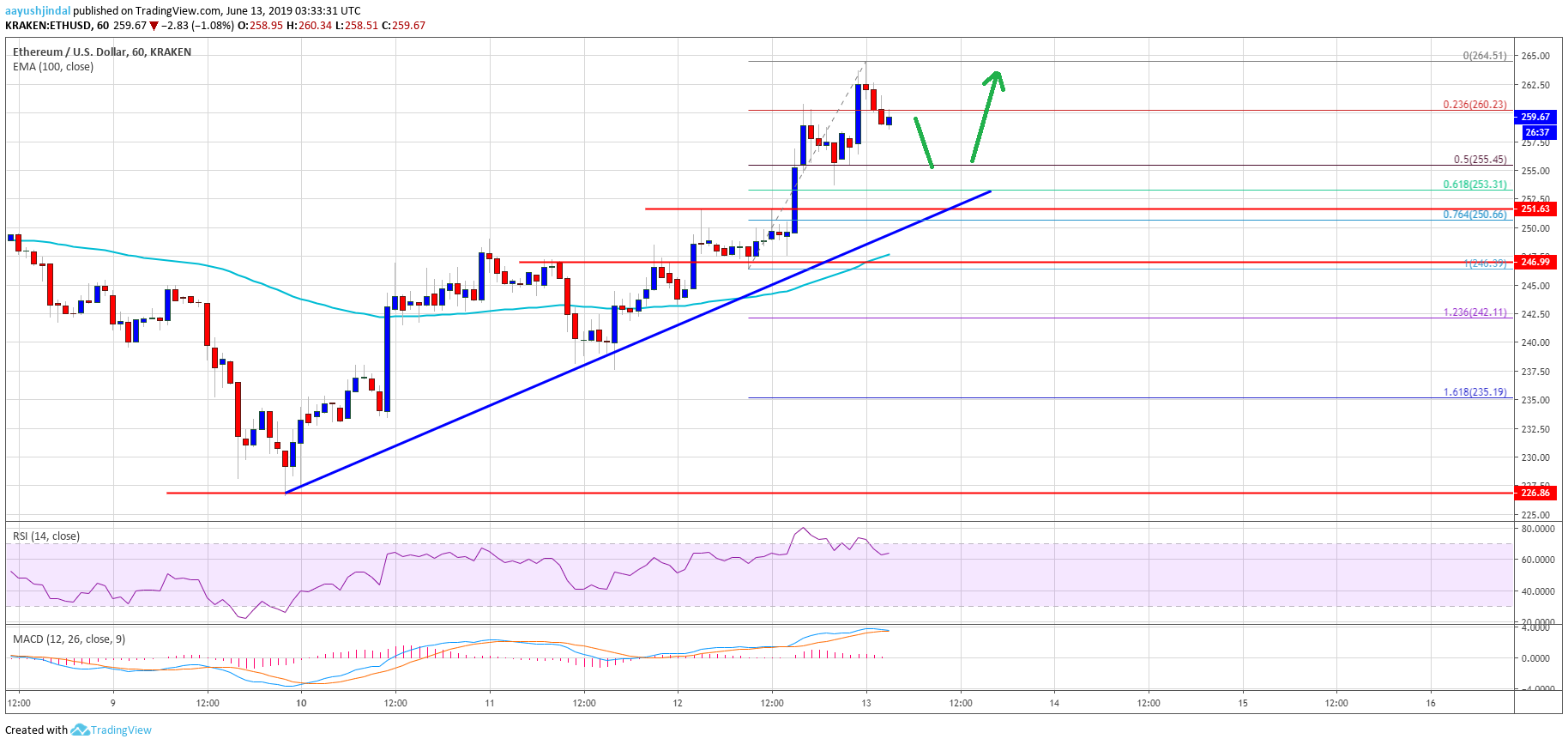Ethereum Price Analysis ETH Chart