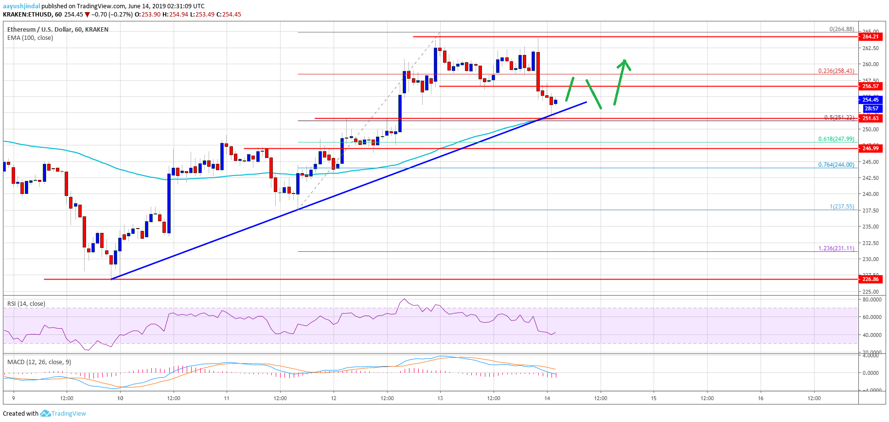 Ethereum Price Analysis ETH Chart