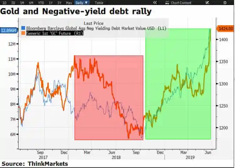 gold, negative-yield debt