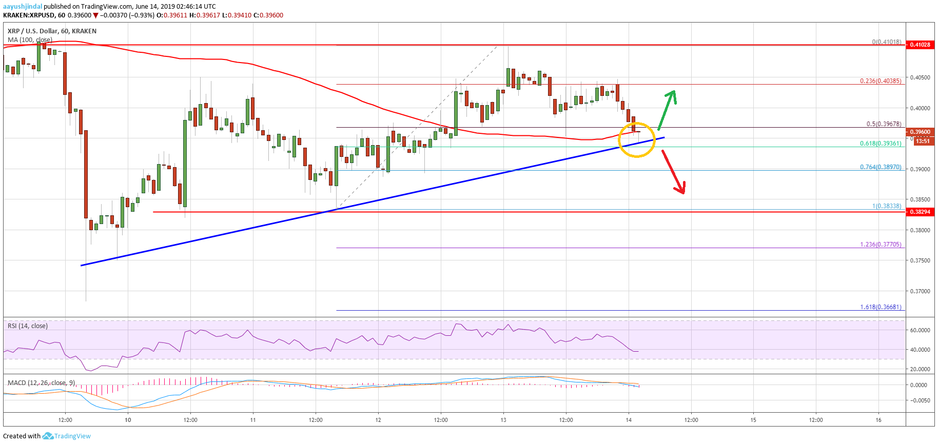 Ripple Price Analysis XRP Chart