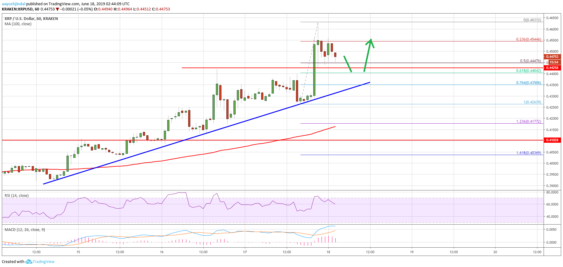 Ripple Price Analysis XRP Chart