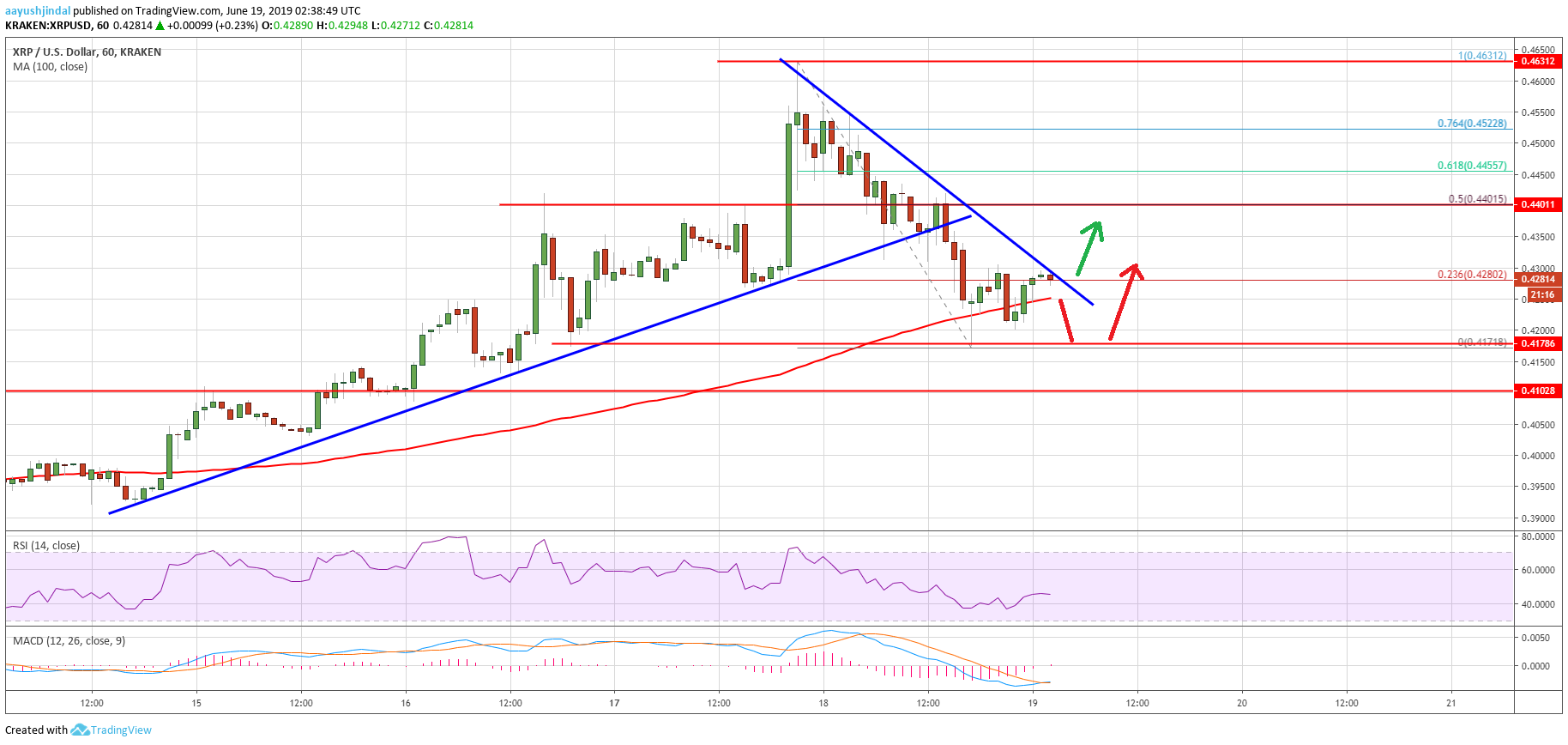 Ripple Price Analysis XRP Chart