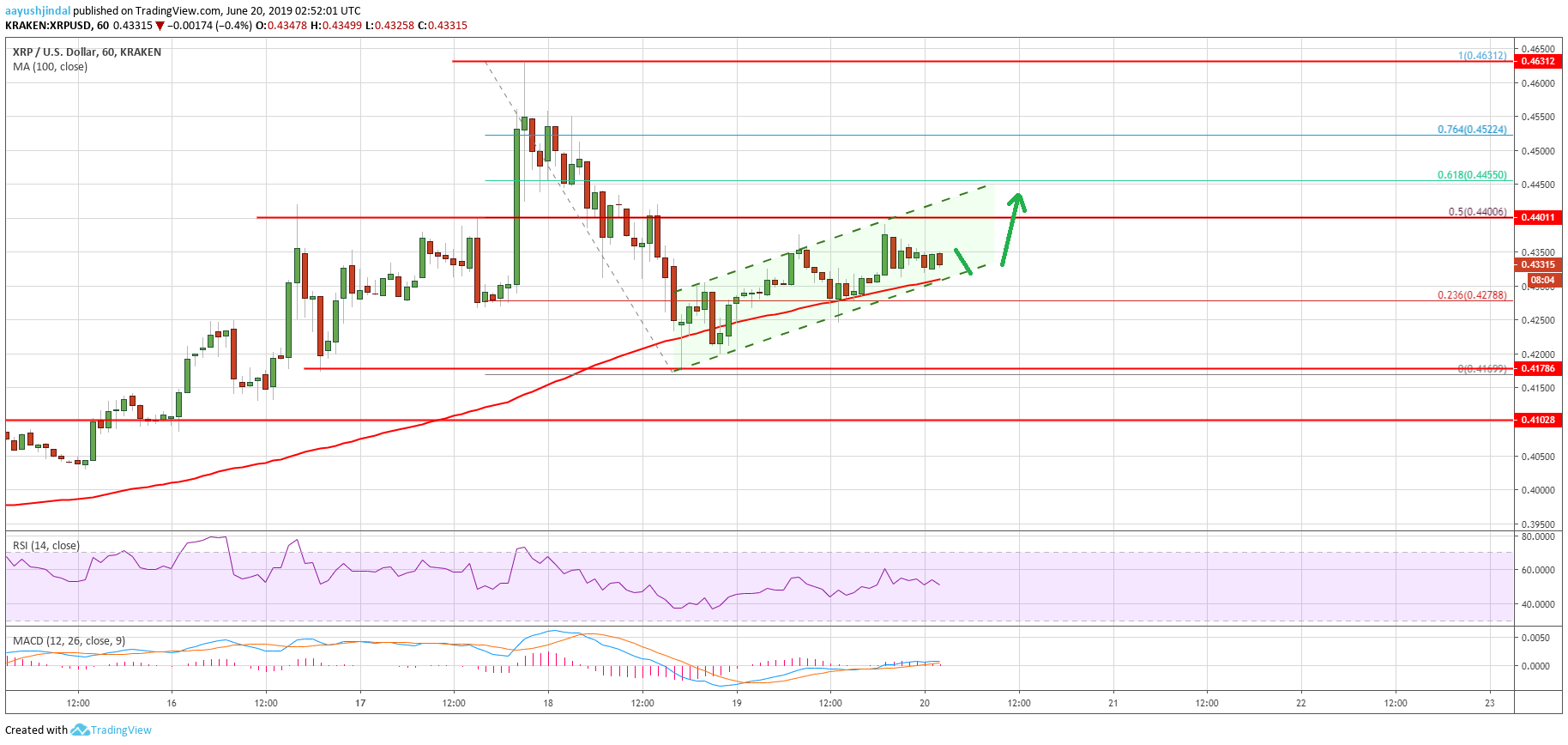 Ripple Price Analysis XRP Chart