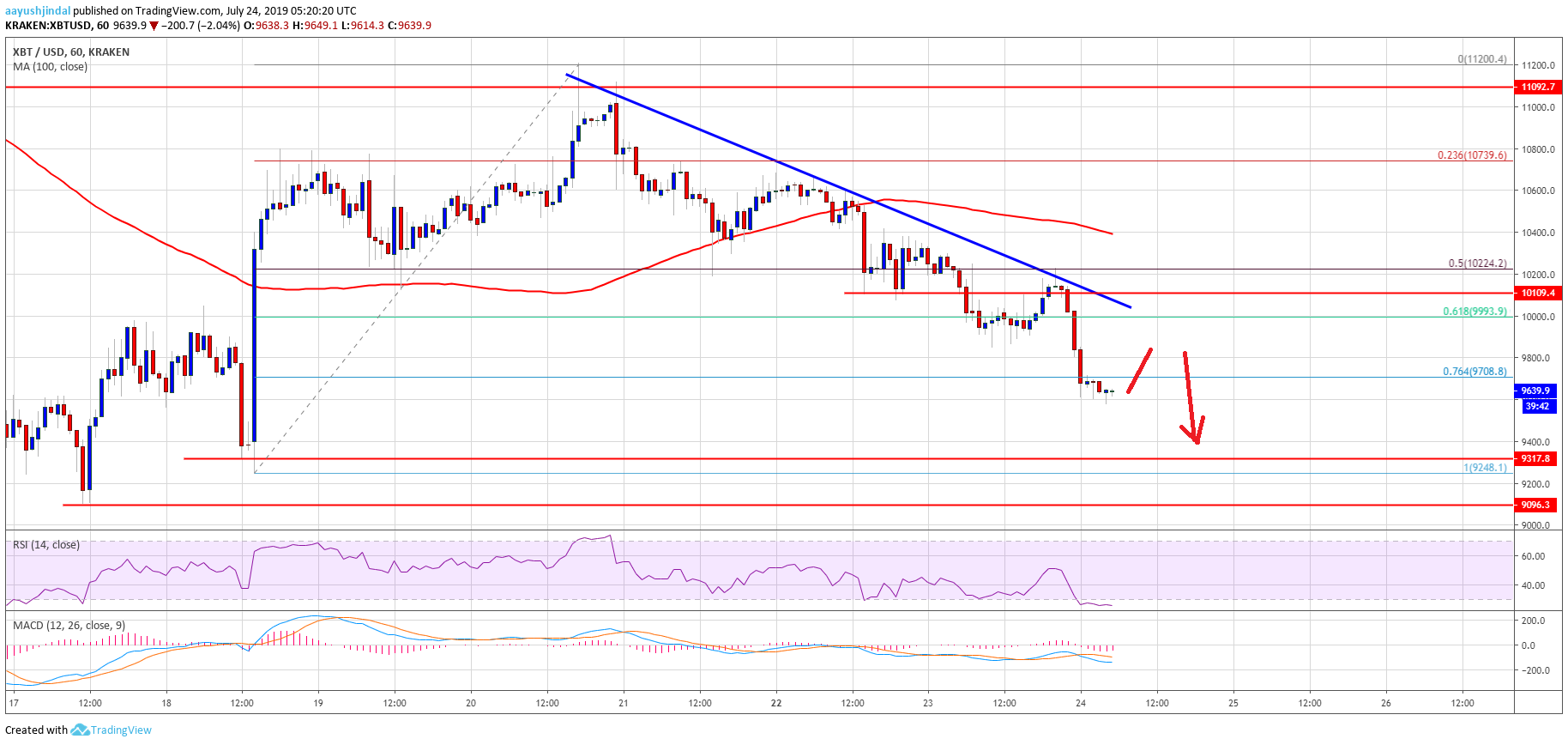 Bitcoin Price Analysis BTC Chart