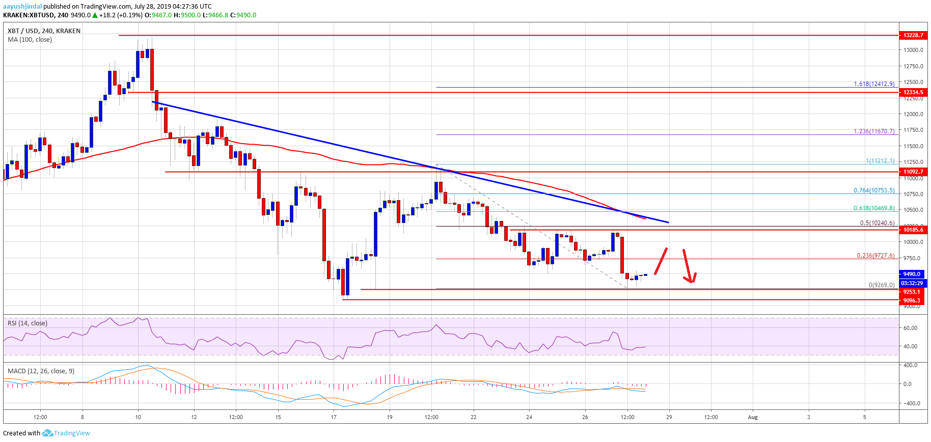 Bitcoin Price Weekly Analysis (BTC)