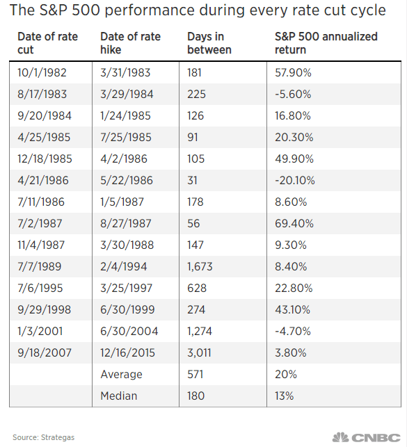 s&p 500, fed rate cut, bitcoin