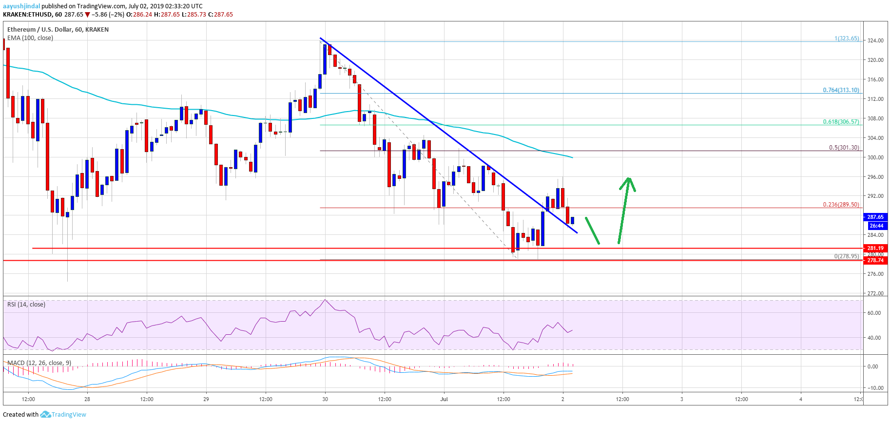 Ethereum Price Analysis ETH Chart