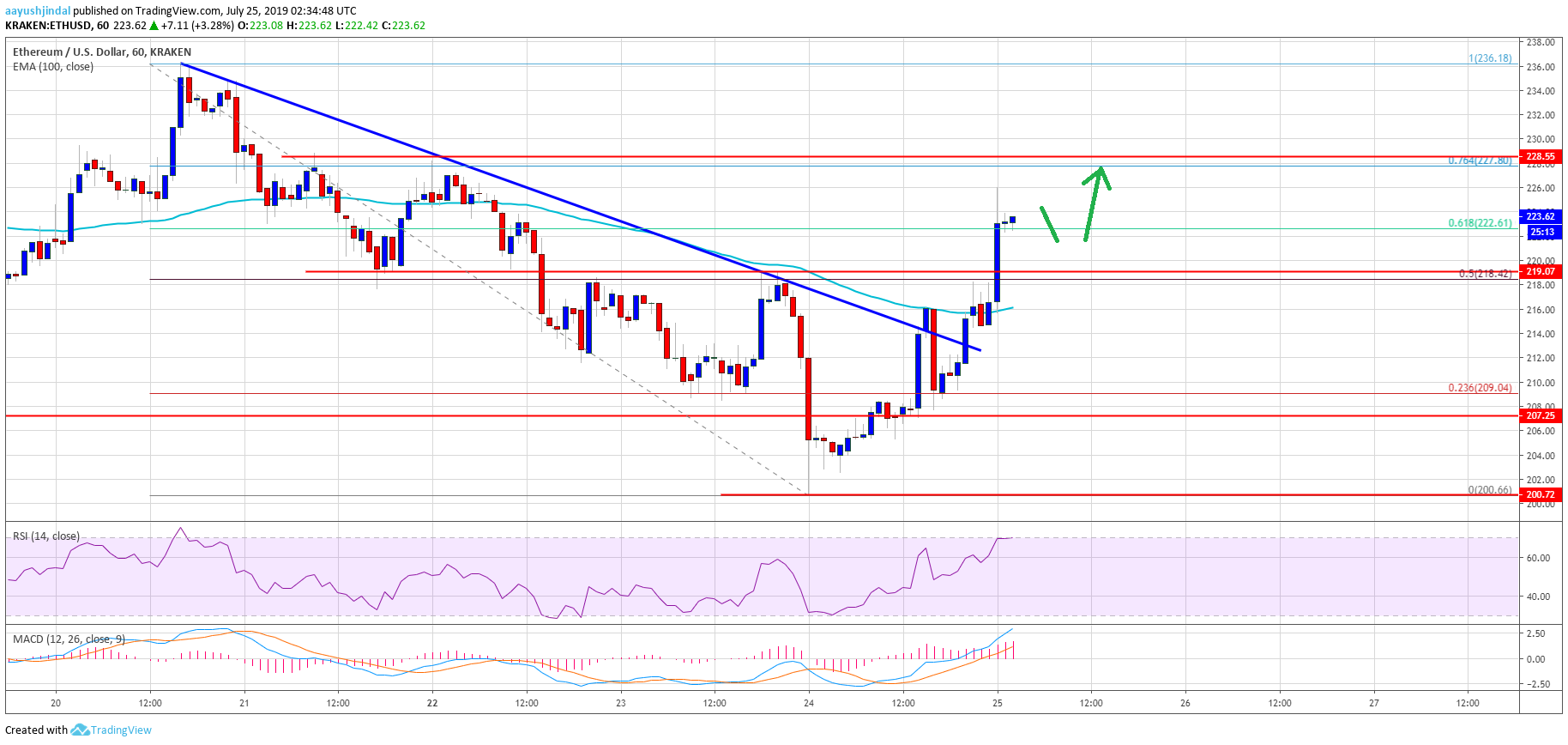 Ethereum Price Analysis ETH Chart