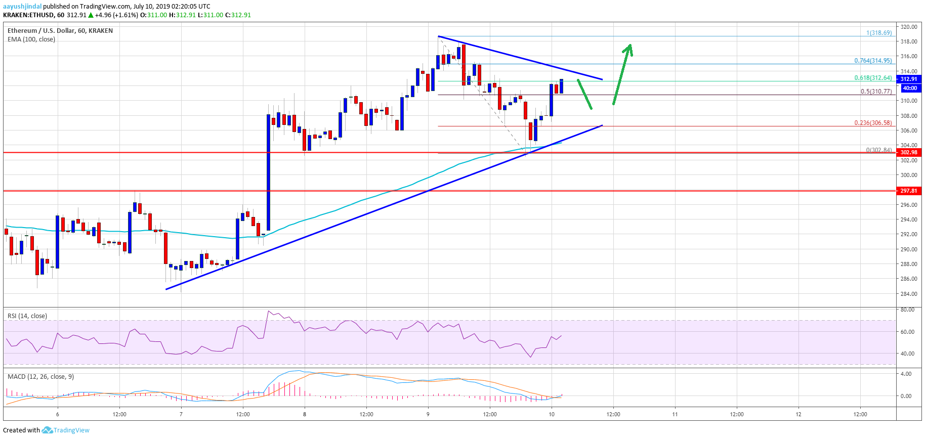 Ethereum Price Analysis ETH Chart
