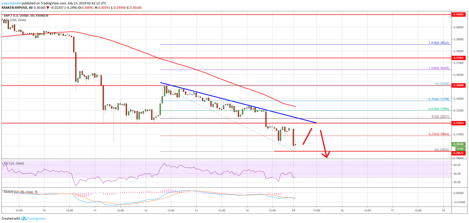 Ripple Price Analysis XRP Chart