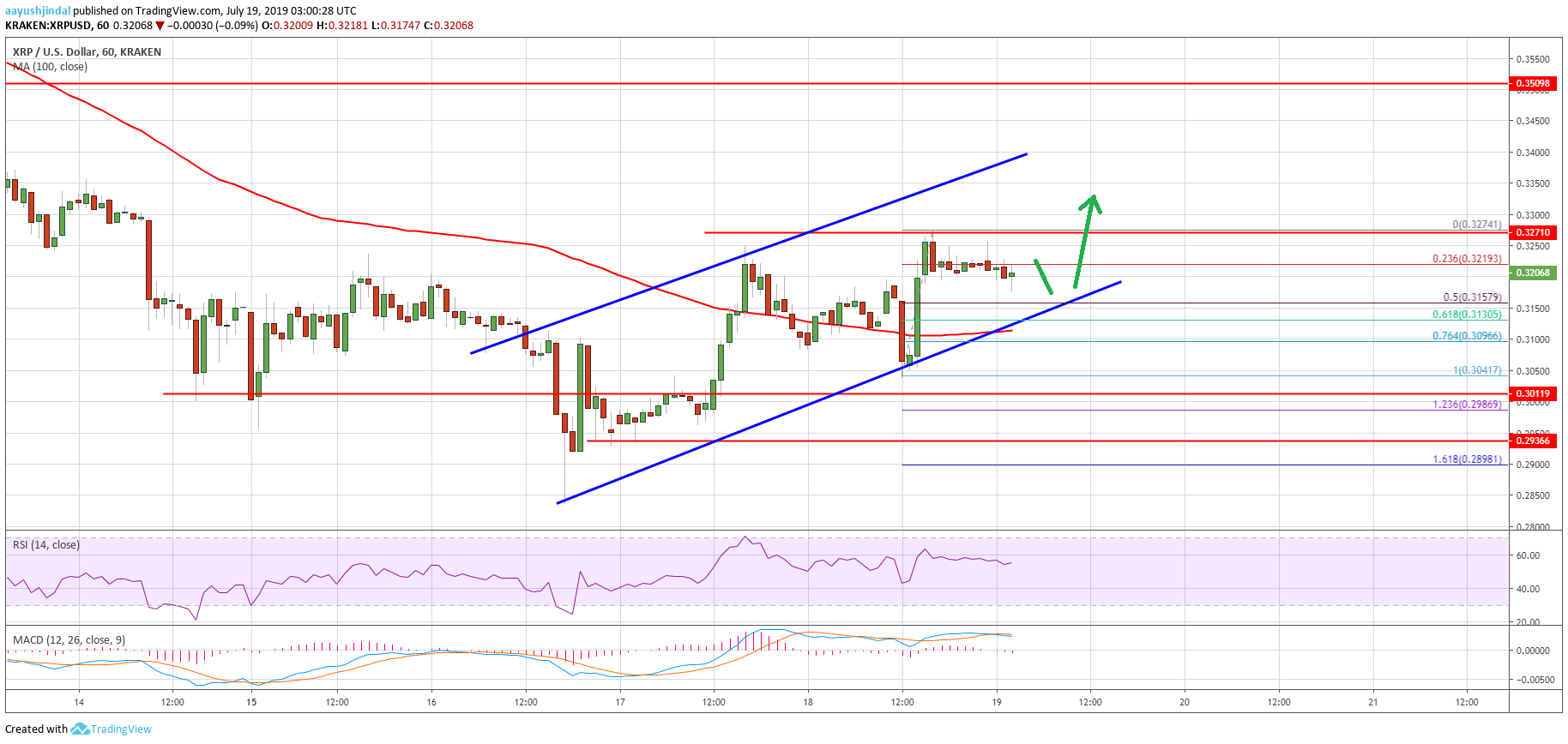 Ripple Price Analysis XRP USD