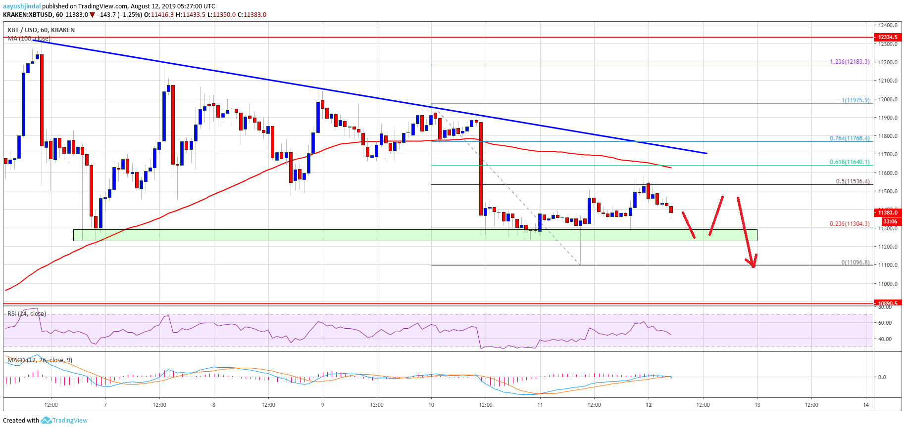 Bitcoin Price Analysis BTC Chart
