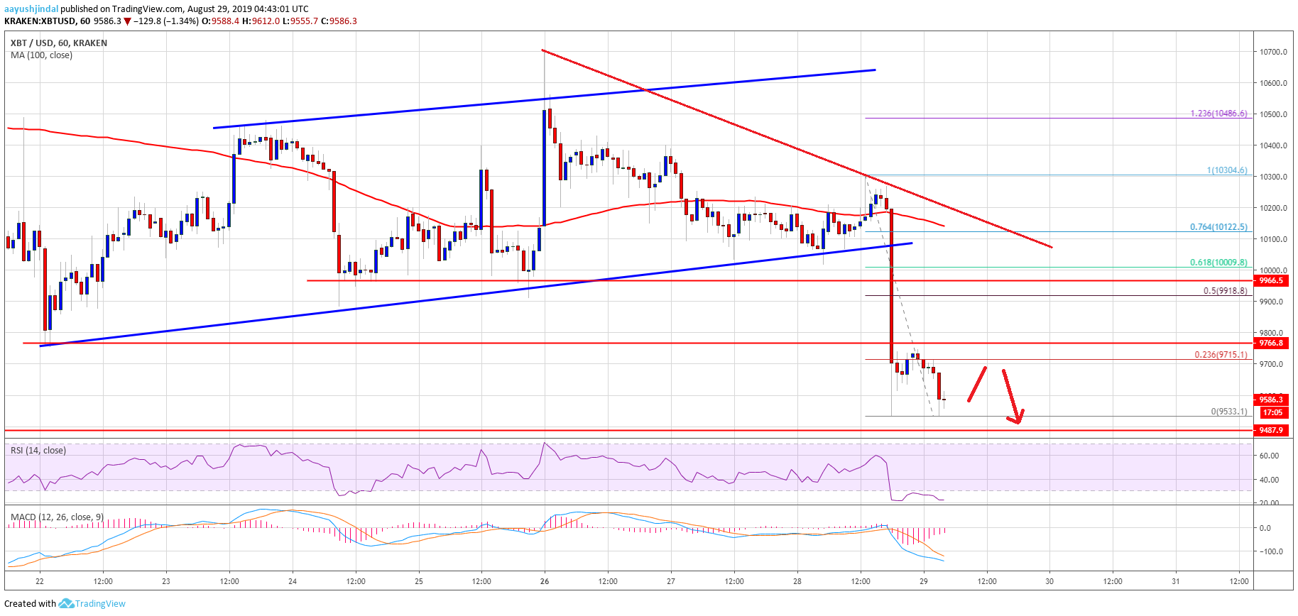 Bitcoin Price Analysis BTC Chart