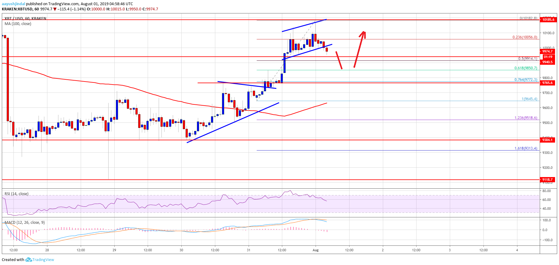Bitcoin Price Analysis BTC Chart