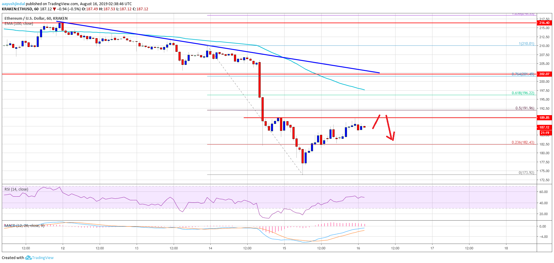 Ethereum Price Analysis ETH Chart