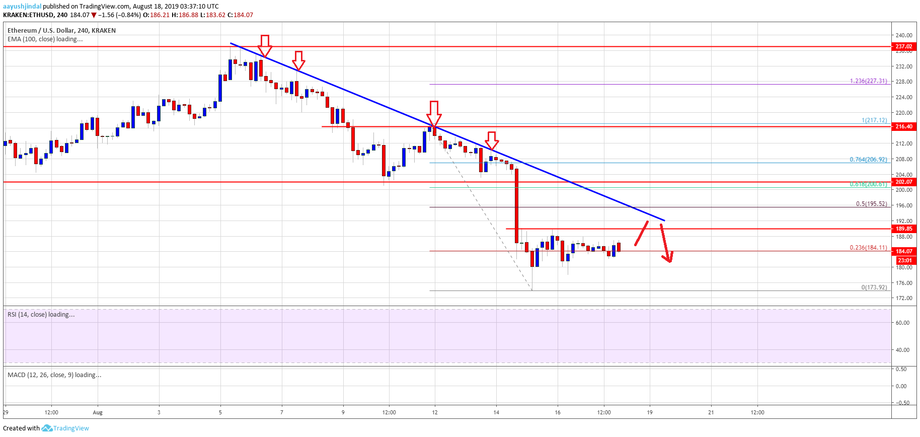 Ethereum Price Weekly Analysis ETH Forecast