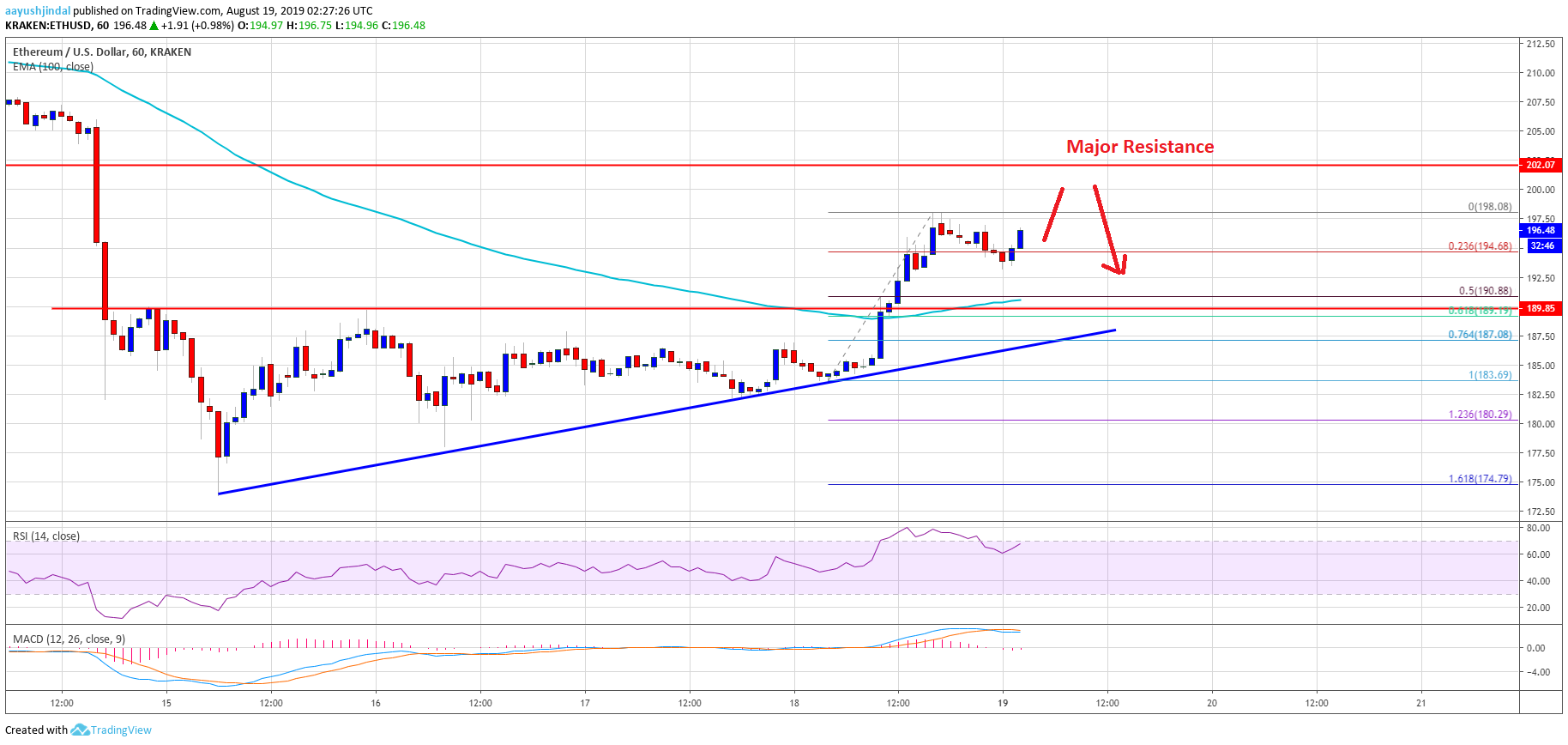 Ethereum Price Analysis ETH Chart