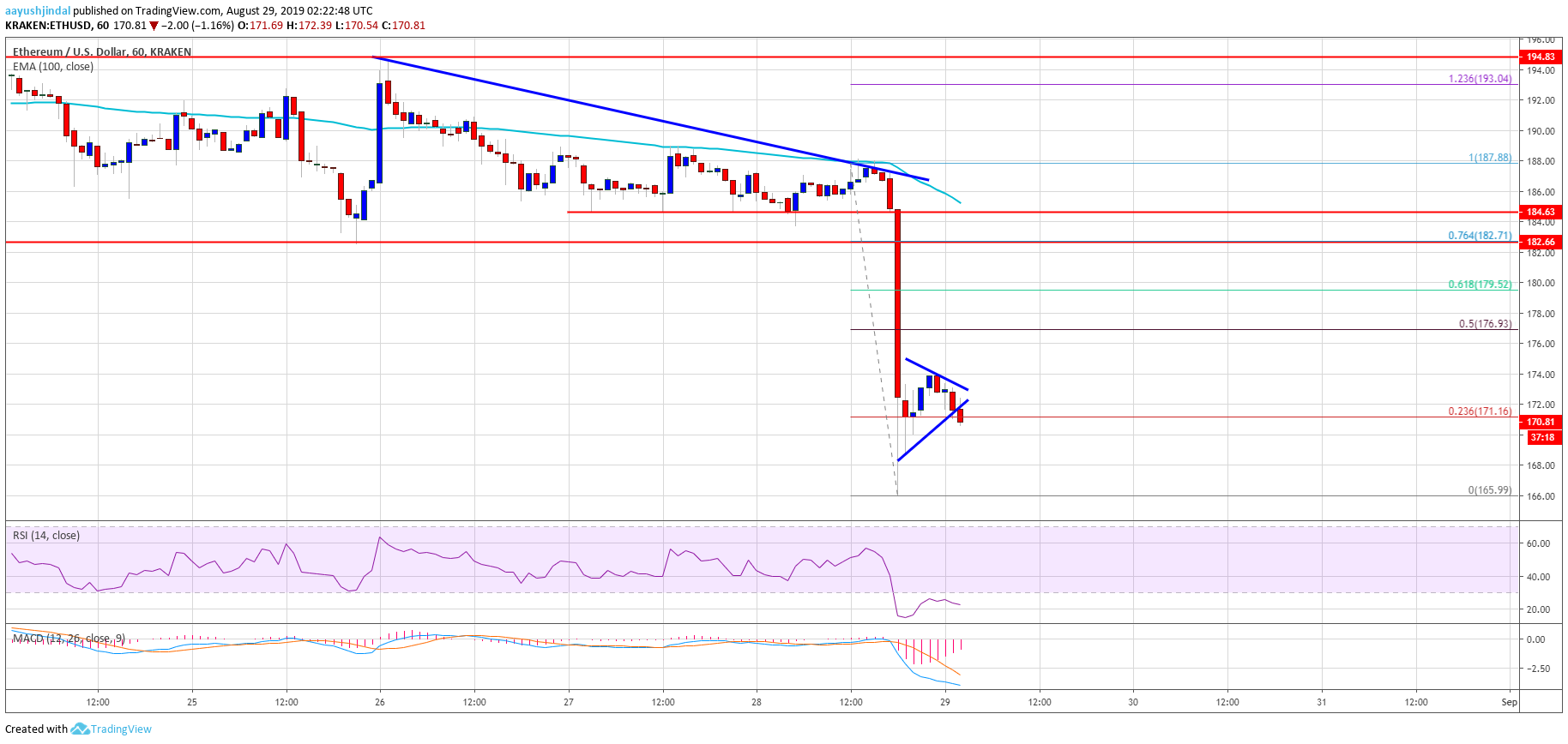 Ethereum Price Analysis ETH Chart