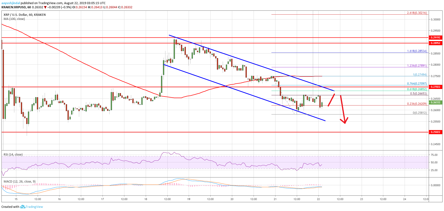 Ripple Price Analysis XRP Chart
