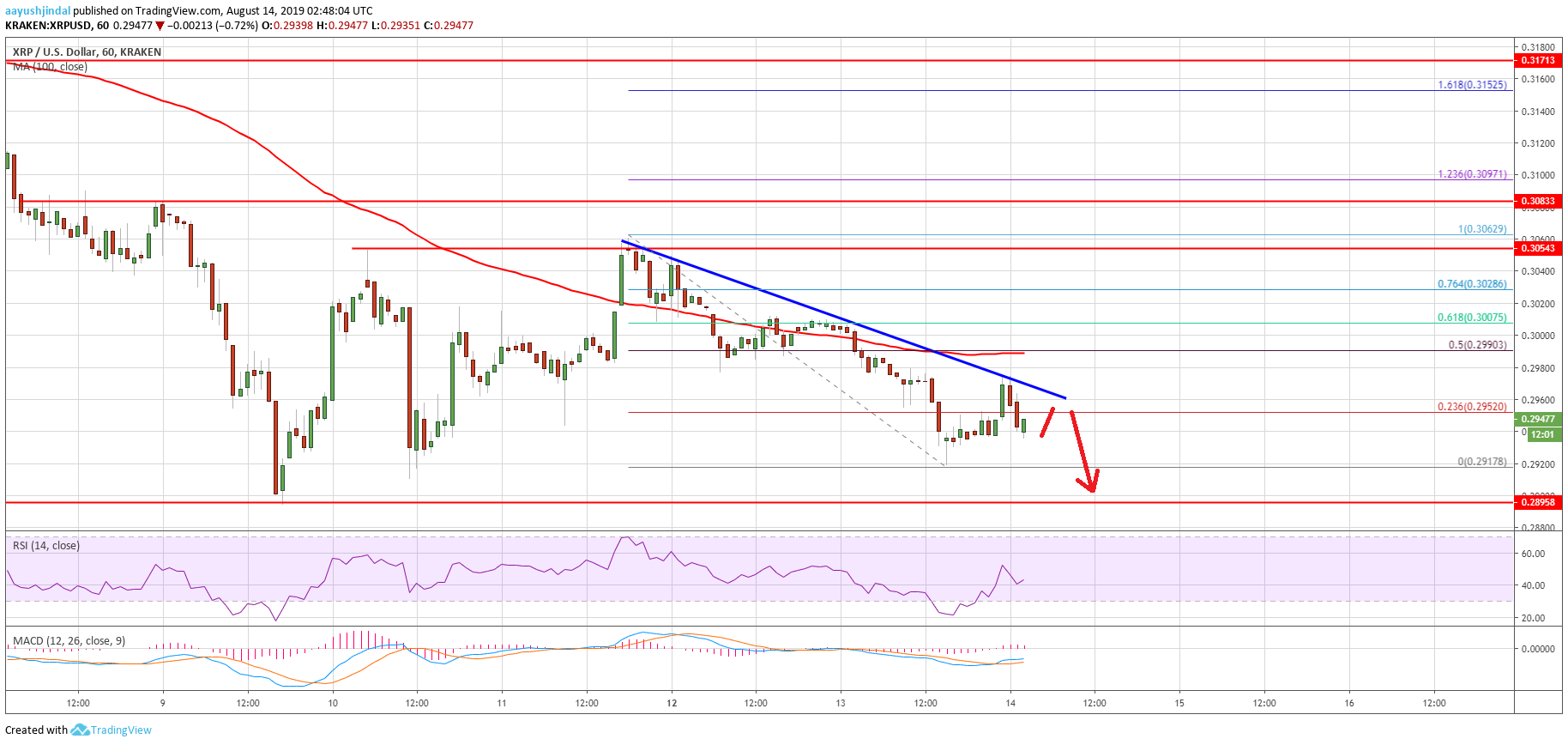 Ripple Price Analysis XRP Chart