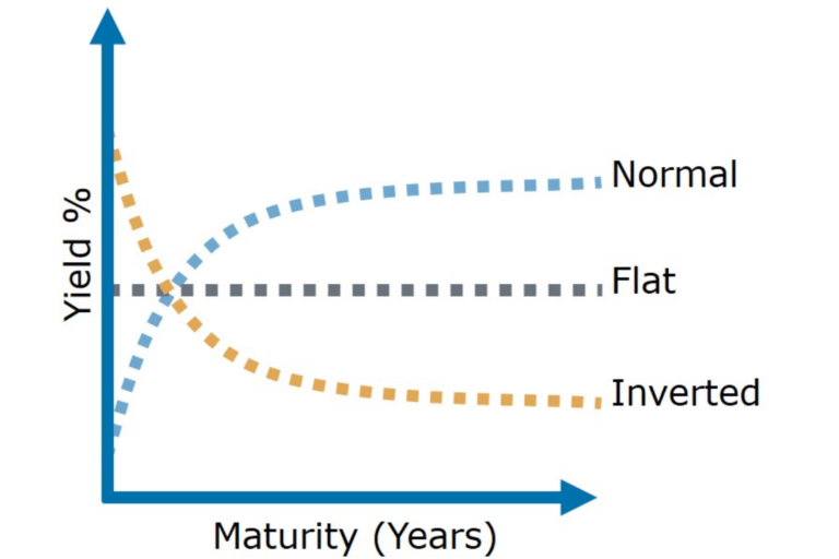 yield curve, bitcoin
