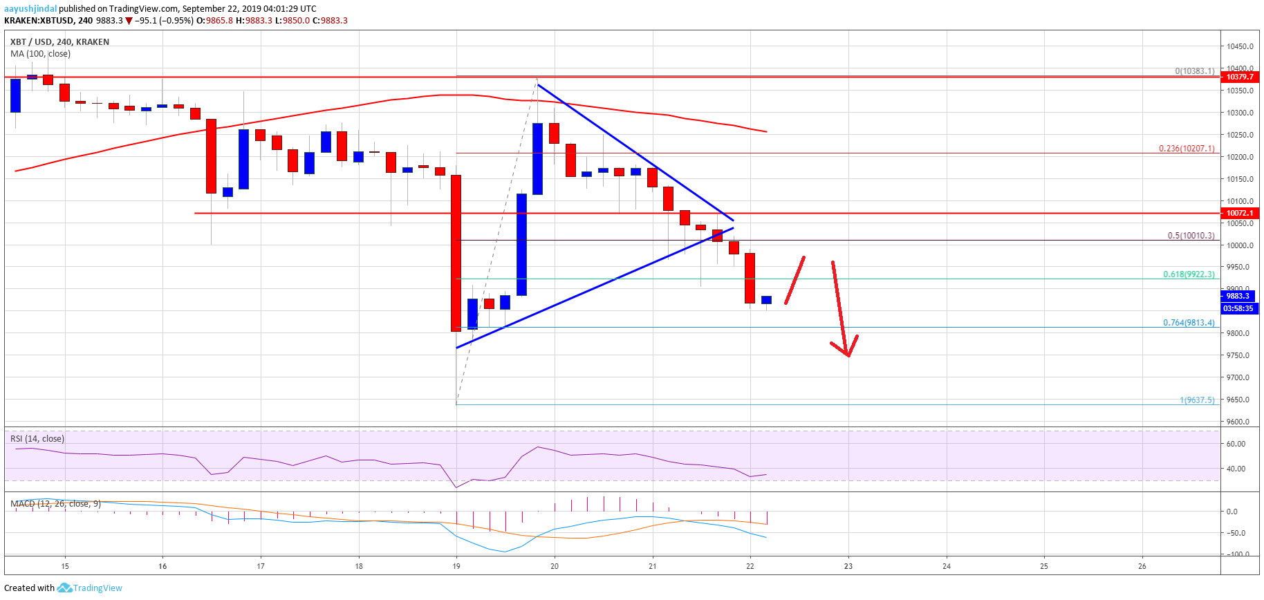Bitcoin Price Weekly Analysis (BTC)