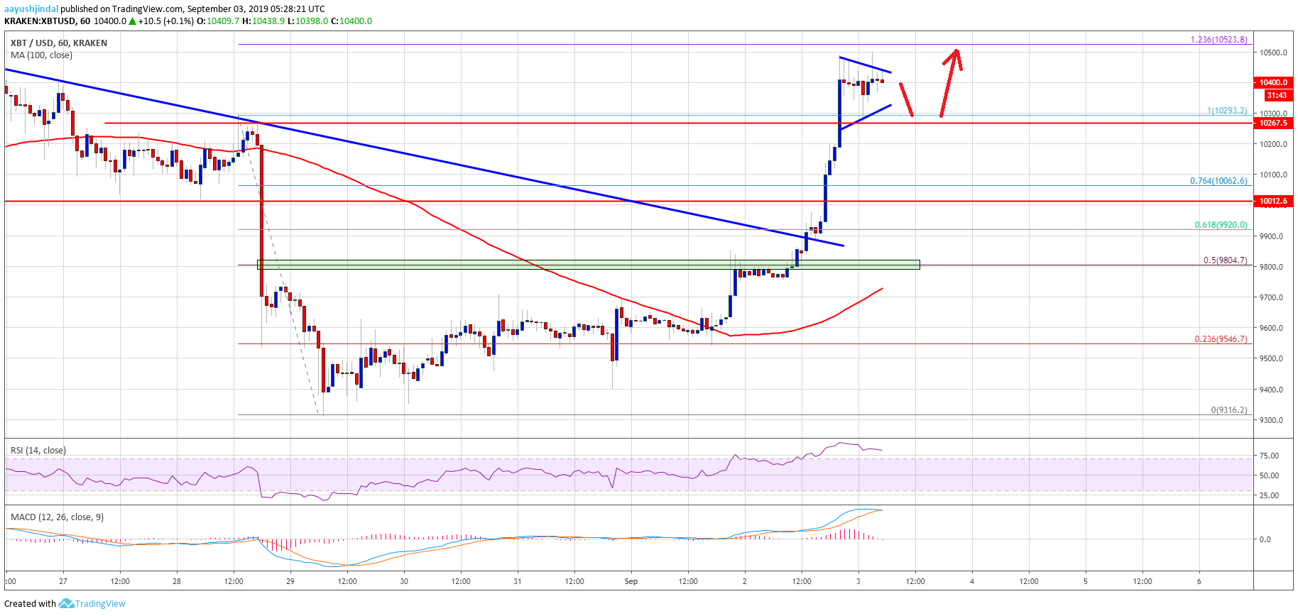 Bitcoin Price Analysis BTC Chart
