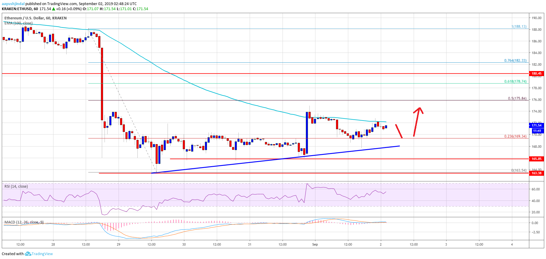 Ethereum Price Analysis ETH Chart