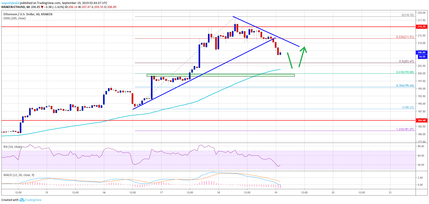 Ethereum Price Analysis ETH Chart