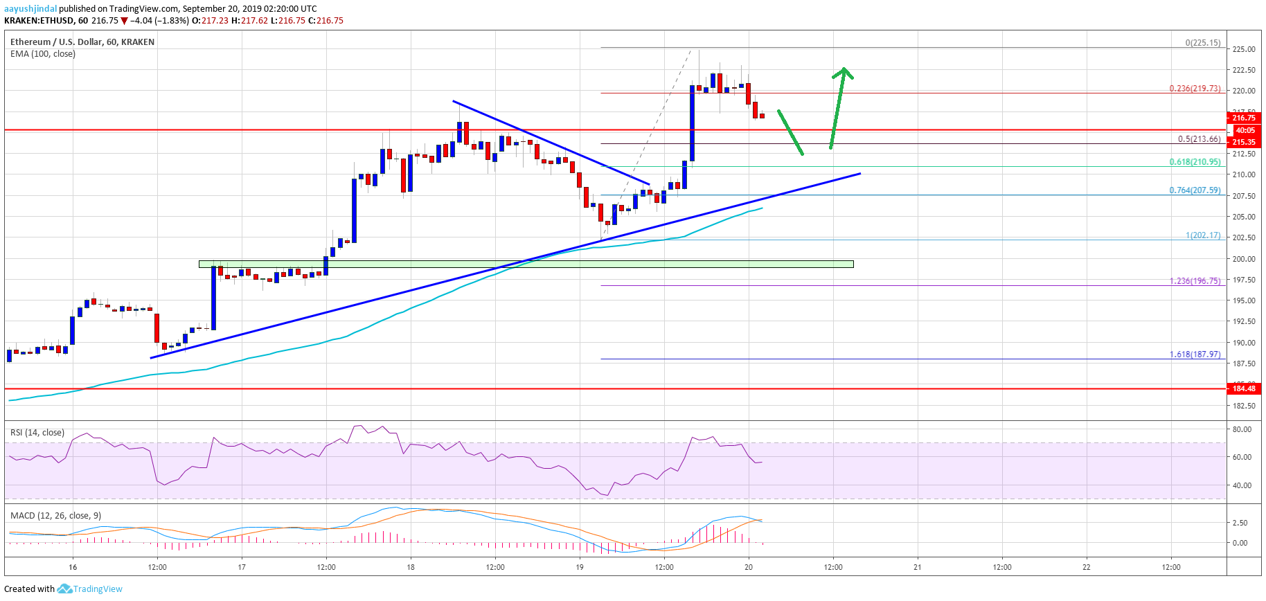 Ethereum Price Analysis ETH Chart
