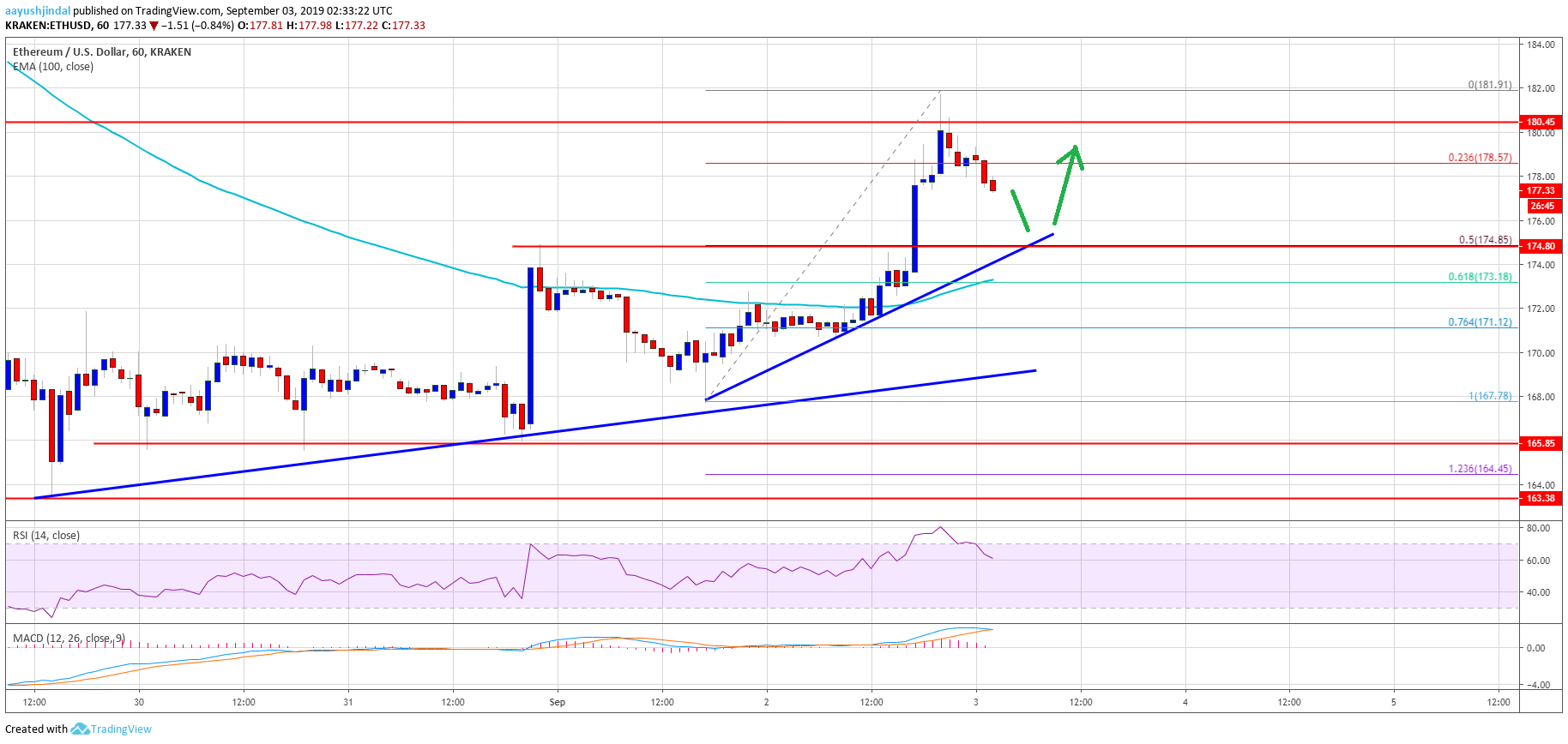 Ethereum Price Analysis ETH Chart
