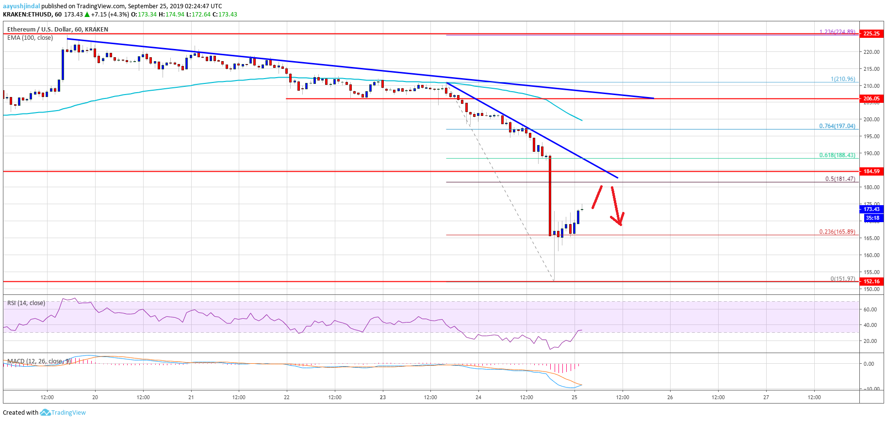 Ethereum Price Analysis ETH Chart