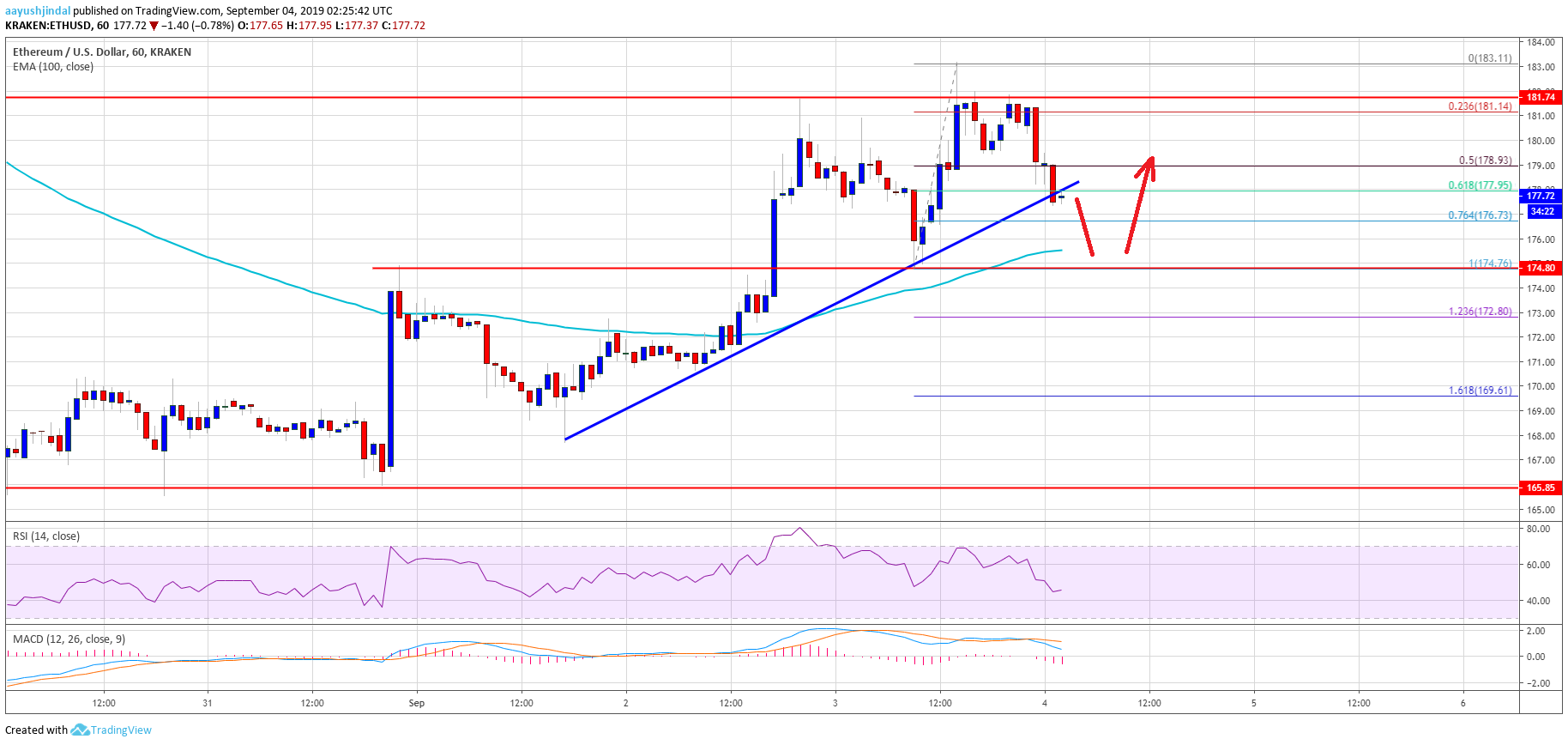 Ethereum Price Analysis ETH Chart