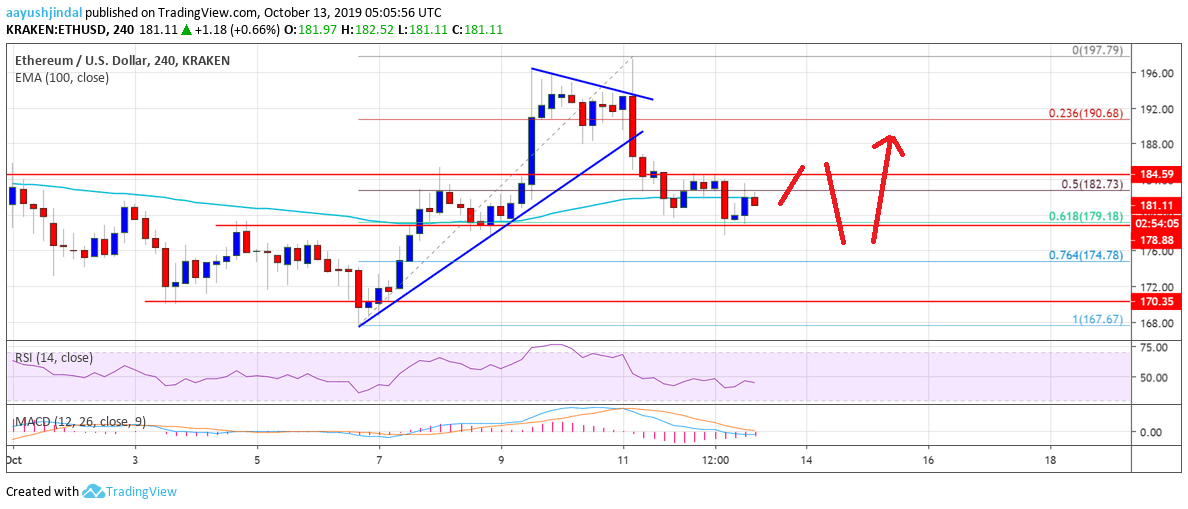 Ethereum Price Weekly Analysis ETH Chart