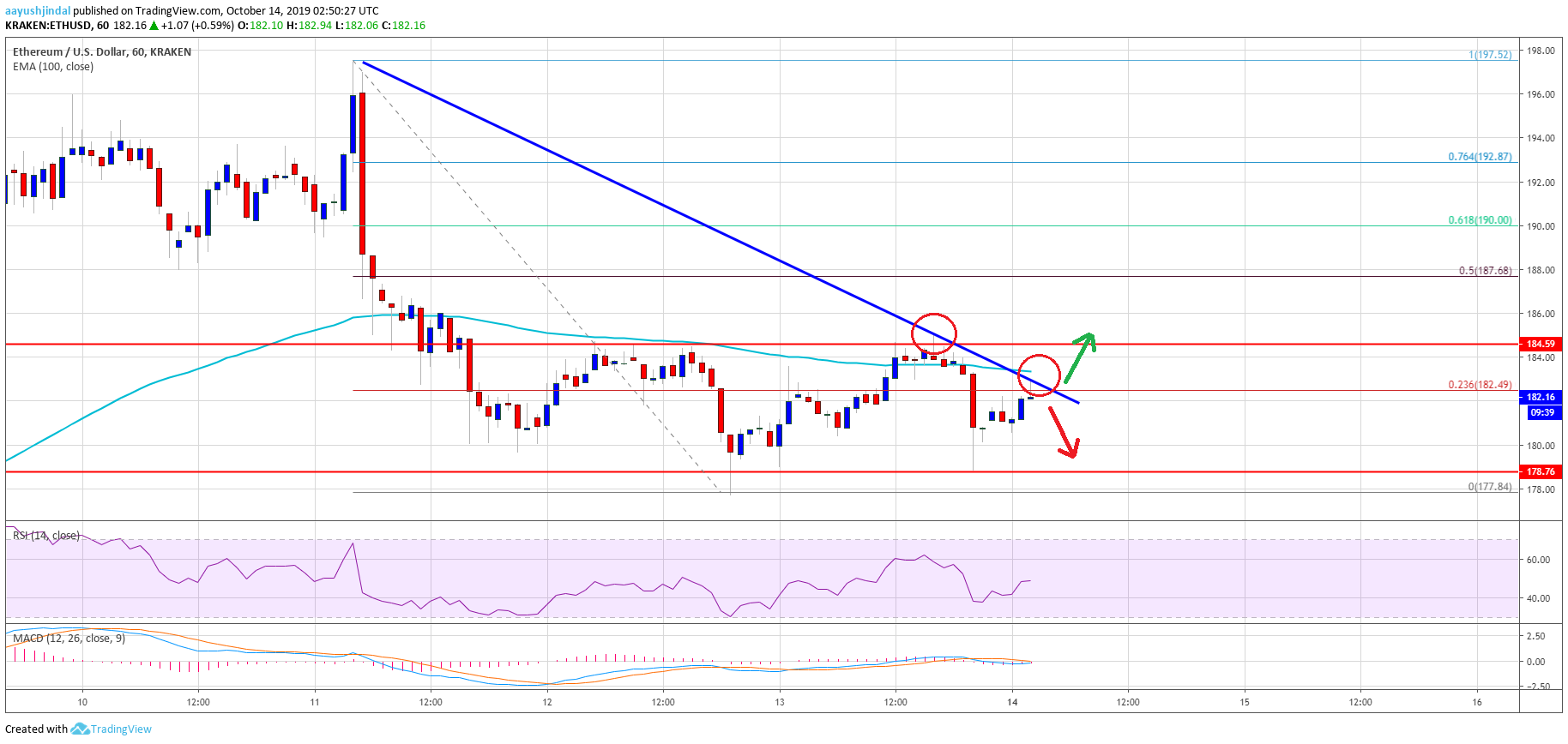 Ethereum Price Analysis ETH Chart