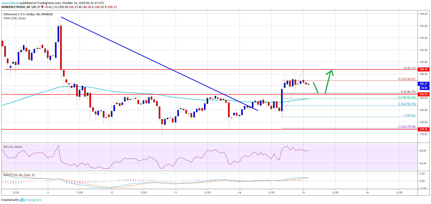 Ethereum Price Analysis ETH Chart