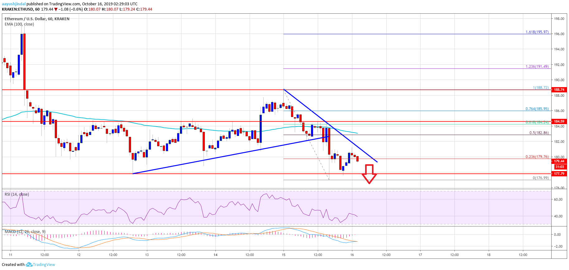 Ethereum Price Analysis ETH Chart