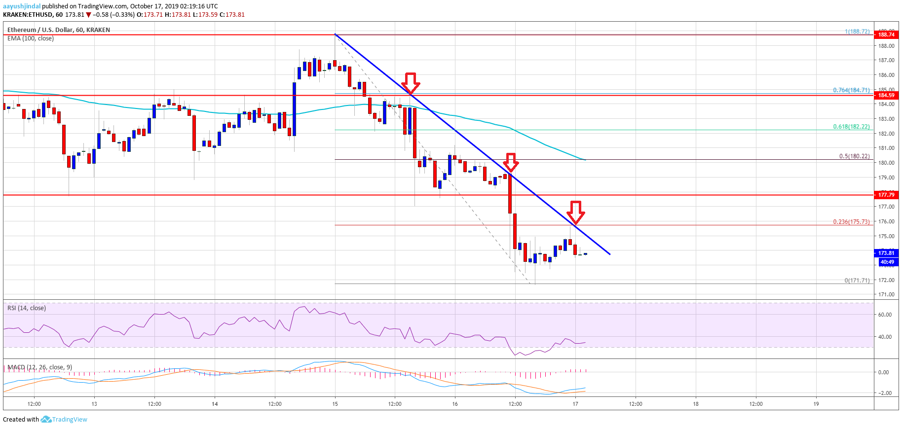 Ethereum Price Analysis ETH Chart