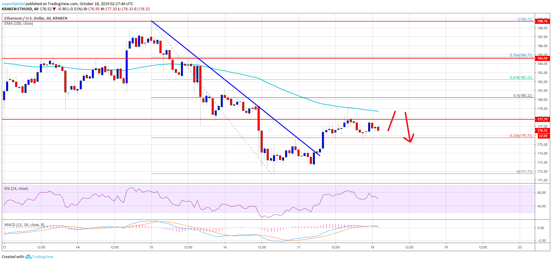 Ethereum Price Analysis ETH Chart