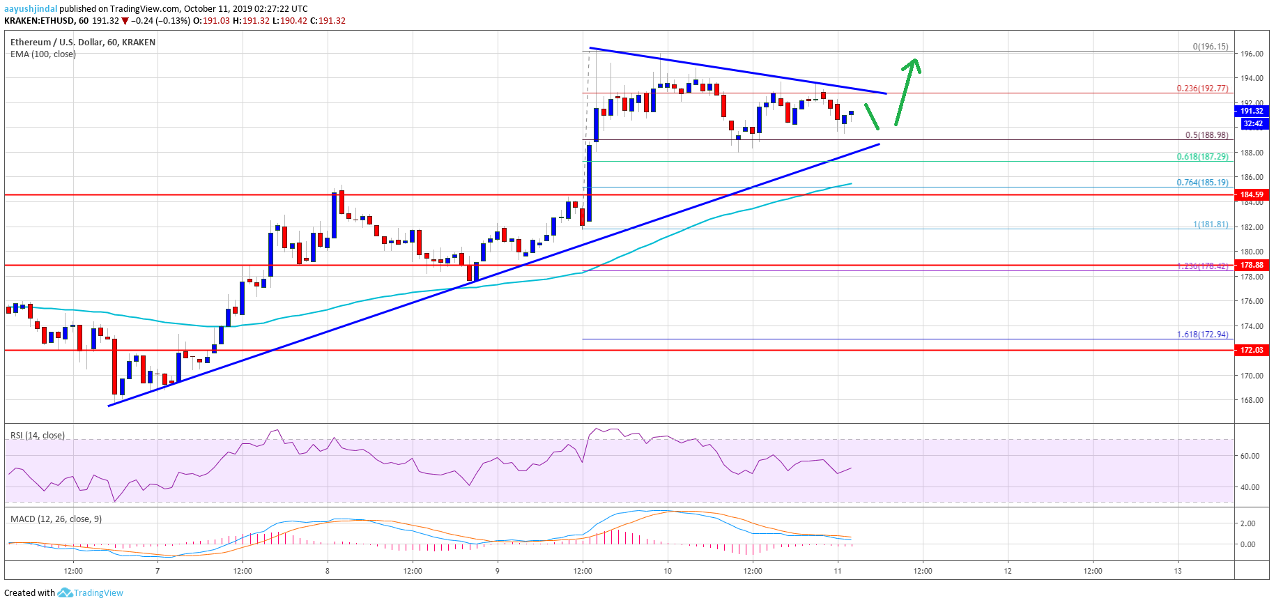 Ethereum Price Analysis ETH Chart