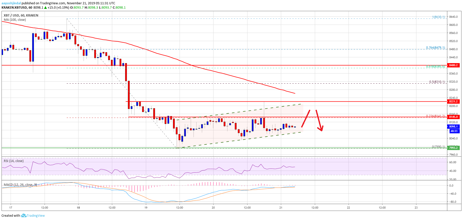 Bitcoin Price BTC Chart